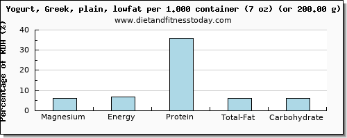 magnesium and nutritional content in low fat yogurt